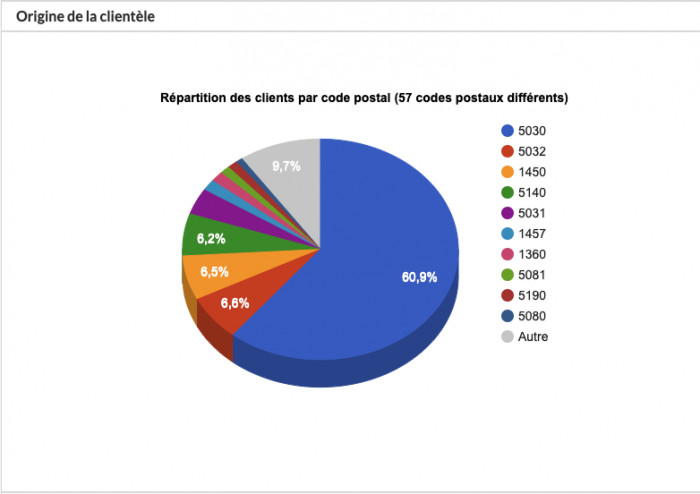 Cover image Statistiques